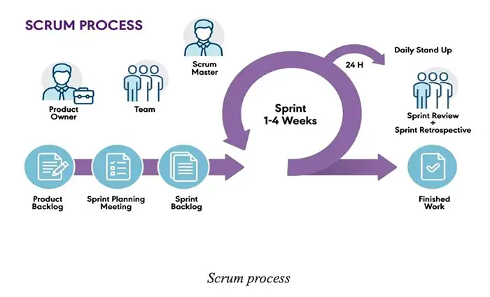 Scrum Process