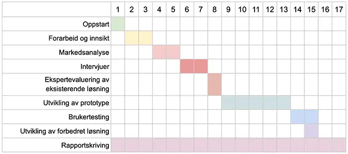 Illustration of Gantt chart